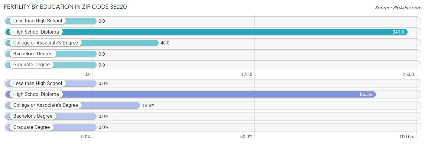 Female Fertility by Education Attainment in Zip Code 38220