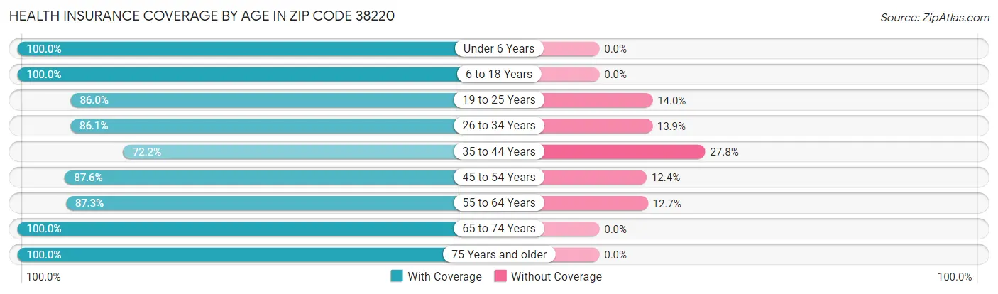Health Insurance Coverage by Age in Zip Code 38220