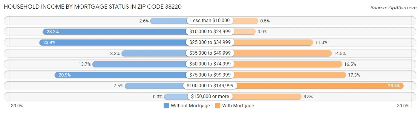 Household Income by Mortgage Status in Zip Code 38220