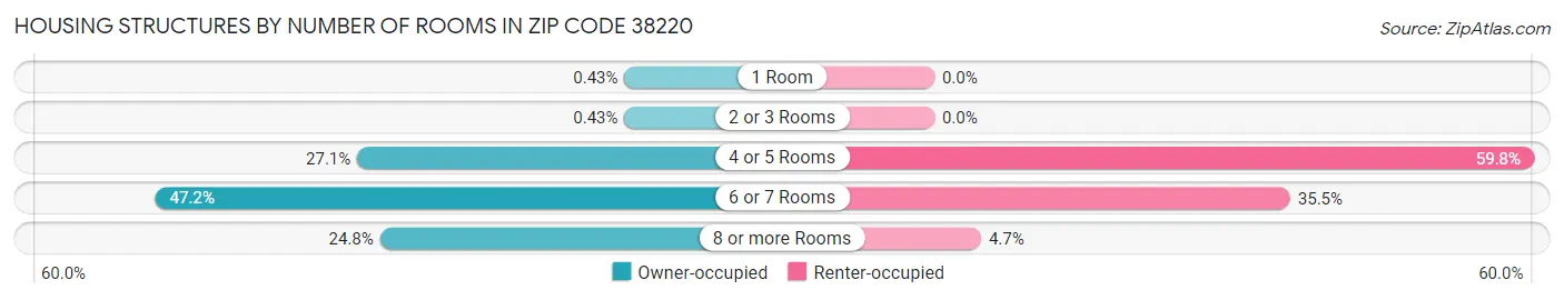 Housing Structures by Number of Rooms in Zip Code 38220