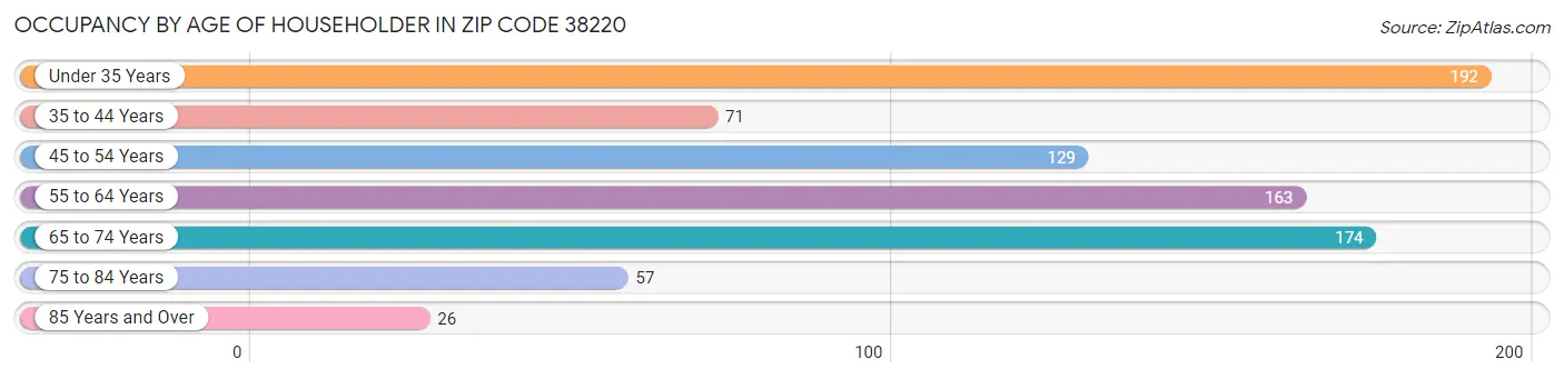 Occupancy by Age of Householder in Zip Code 38220