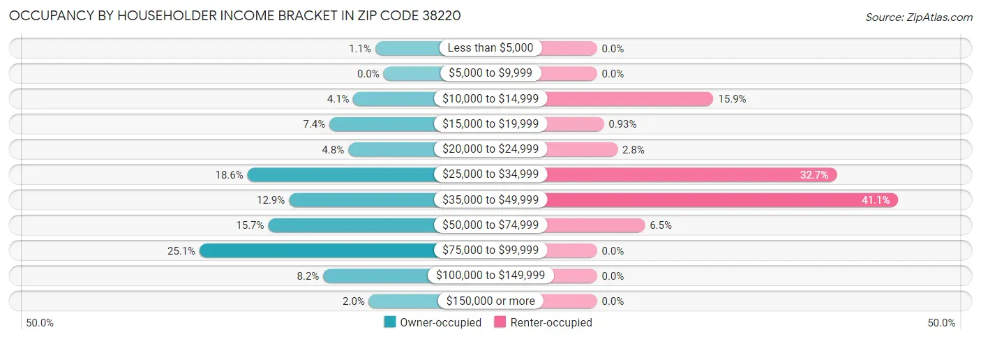 Occupancy by Householder Income Bracket in Zip Code 38220