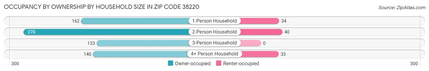 Occupancy by Ownership by Household Size in Zip Code 38220