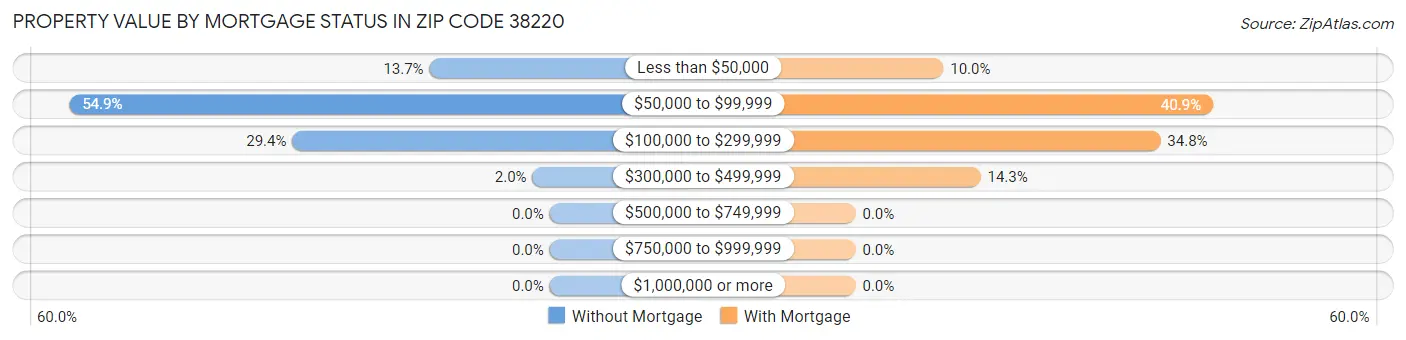Property Value by Mortgage Status in Zip Code 38220