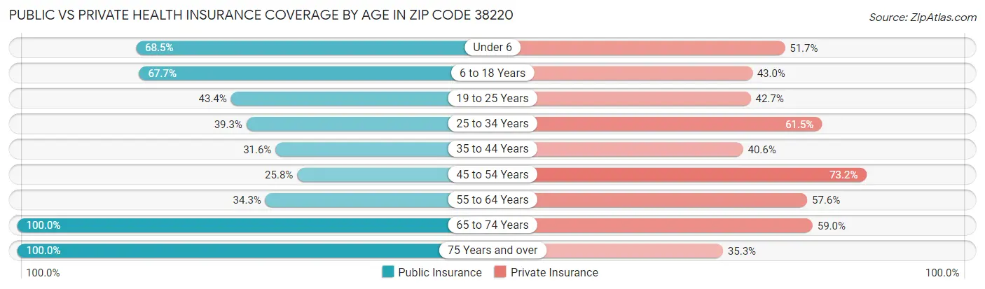 Public vs Private Health Insurance Coverage by Age in Zip Code 38220