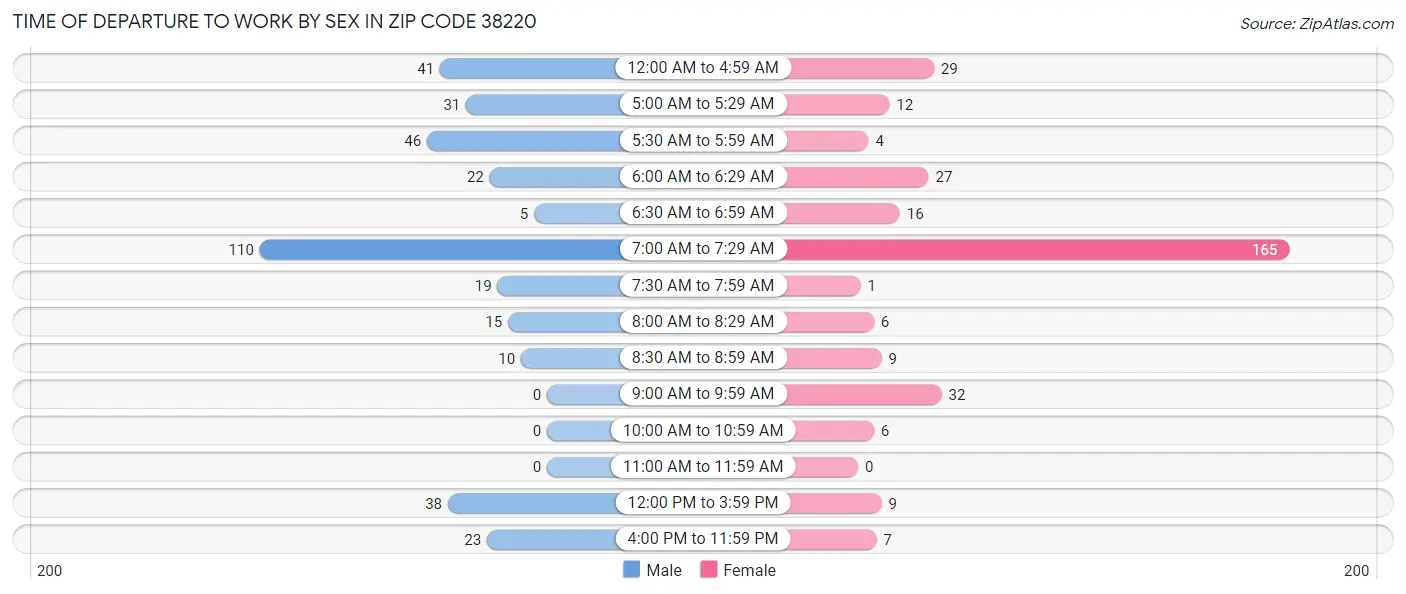 Time of Departure to Work by Sex in Zip Code 38220