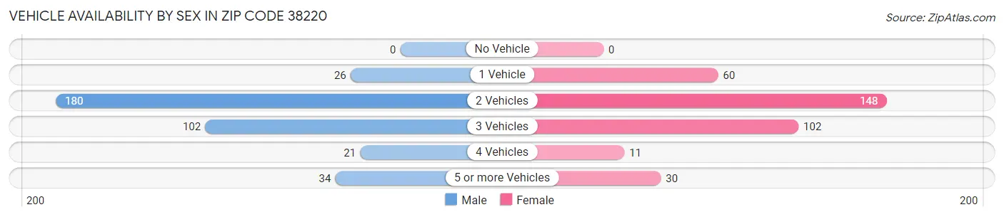 Vehicle Availability by Sex in Zip Code 38220