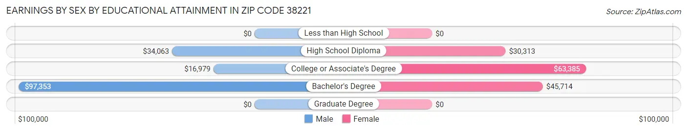 Earnings by Sex by Educational Attainment in Zip Code 38221