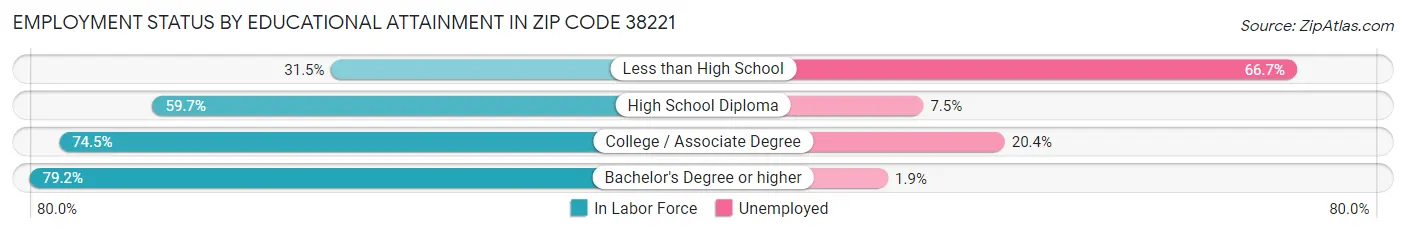 Employment Status by Educational Attainment in Zip Code 38221