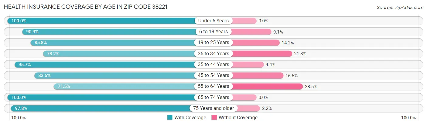 Health Insurance Coverage by Age in Zip Code 38221
