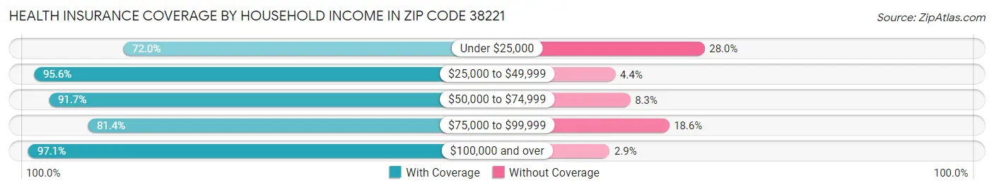 Health Insurance Coverage by Household Income in Zip Code 38221