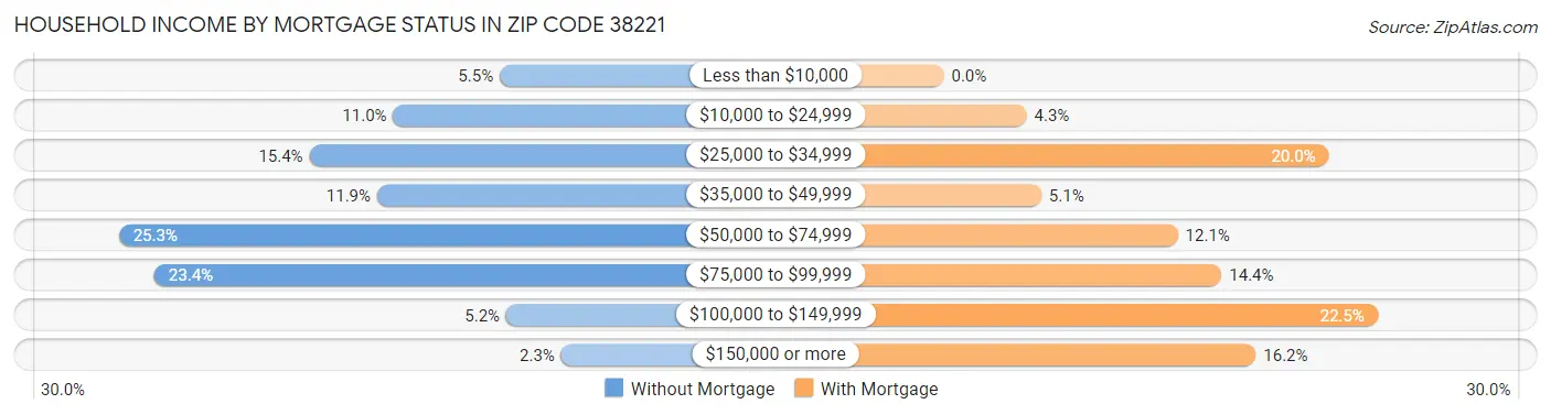 Household Income by Mortgage Status in Zip Code 38221