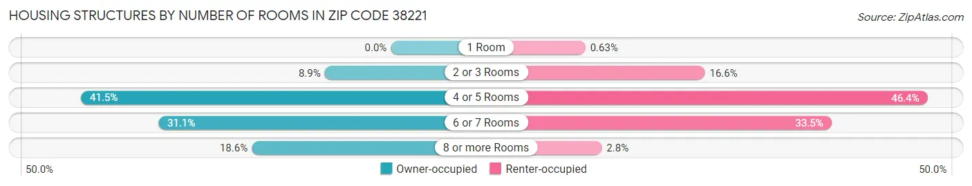 Housing Structures by Number of Rooms in Zip Code 38221