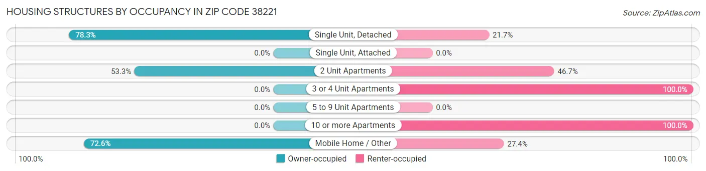 Housing Structures by Occupancy in Zip Code 38221