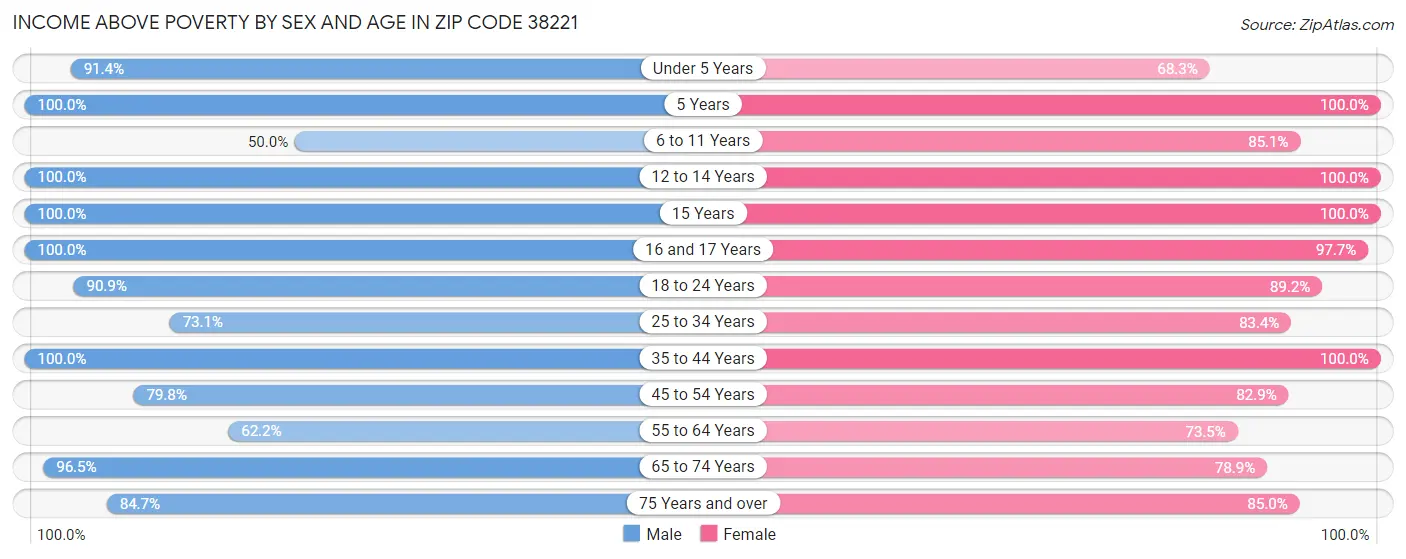 Income Above Poverty by Sex and Age in Zip Code 38221