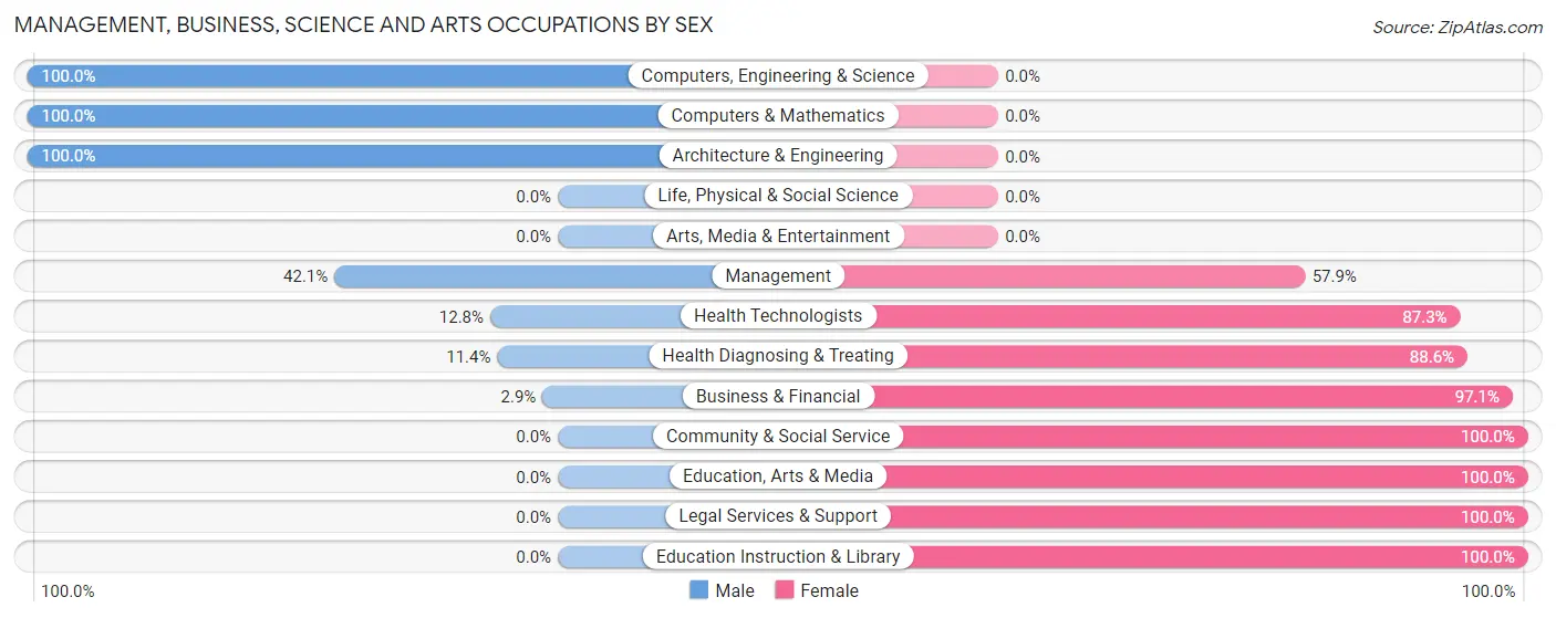 Management, Business, Science and Arts Occupations by Sex in Zip Code 38221