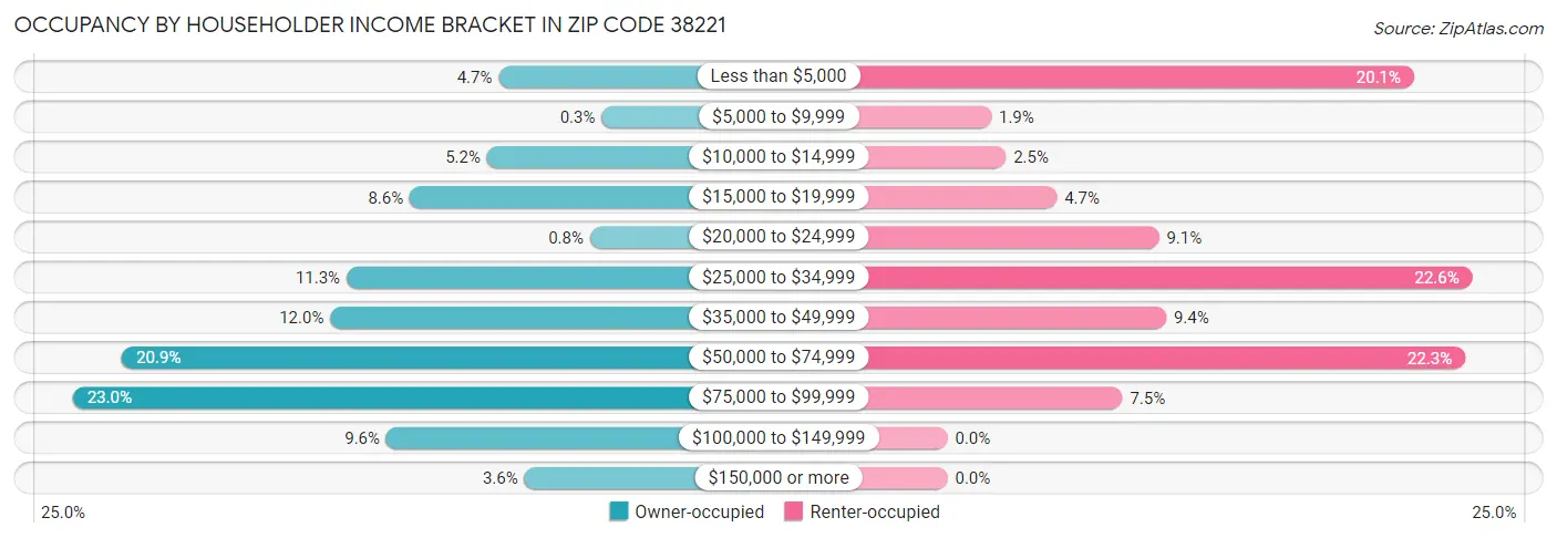 Occupancy by Householder Income Bracket in Zip Code 38221