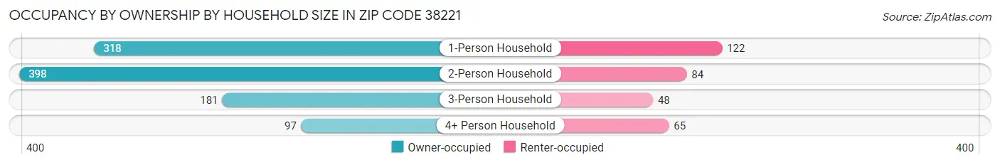 Occupancy by Ownership by Household Size in Zip Code 38221