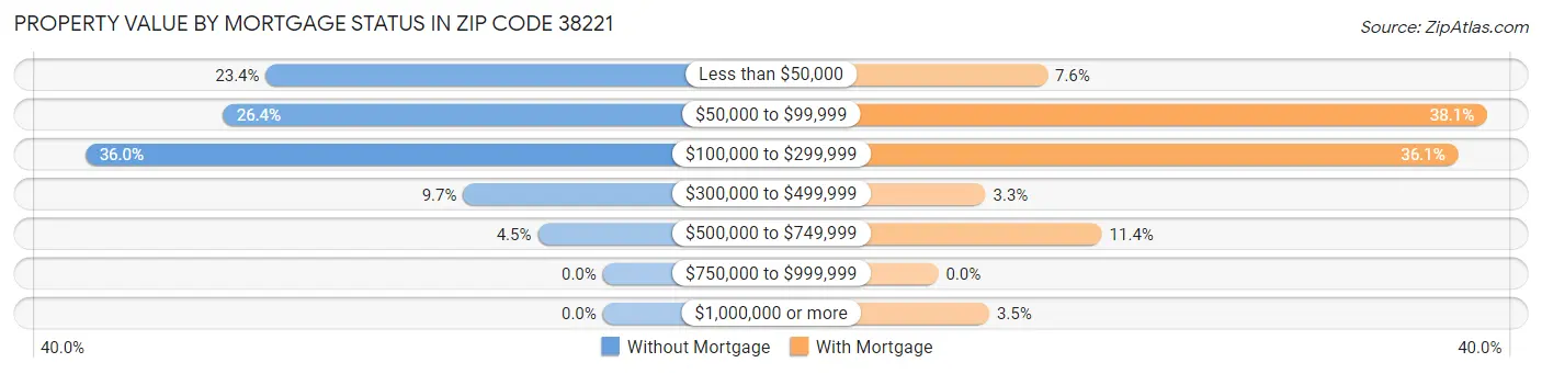 Property Value by Mortgage Status in Zip Code 38221