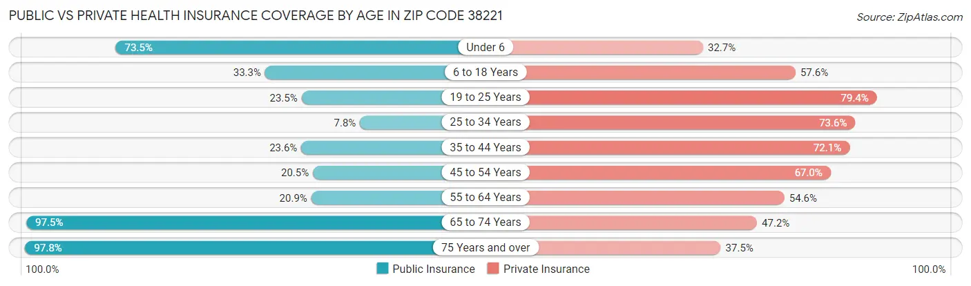 Public vs Private Health Insurance Coverage by Age in Zip Code 38221