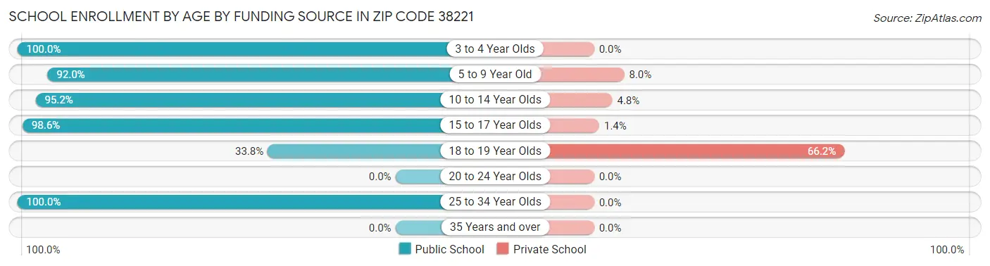 School Enrollment by Age by Funding Source in Zip Code 38221