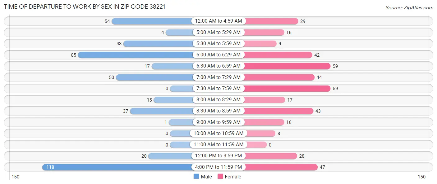 Time of Departure to Work by Sex in Zip Code 38221