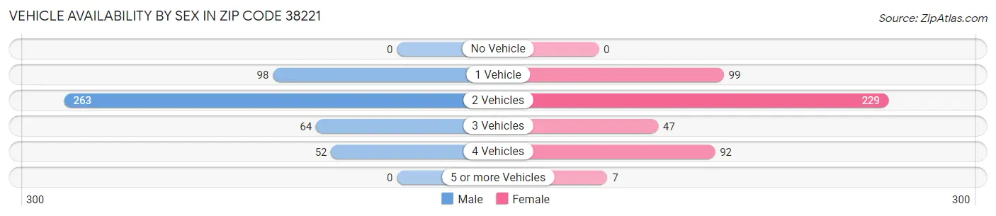 Vehicle Availability by Sex in Zip Code 38221
