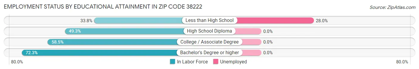 Employment Status by Educational Attainment in Zip Code 38222