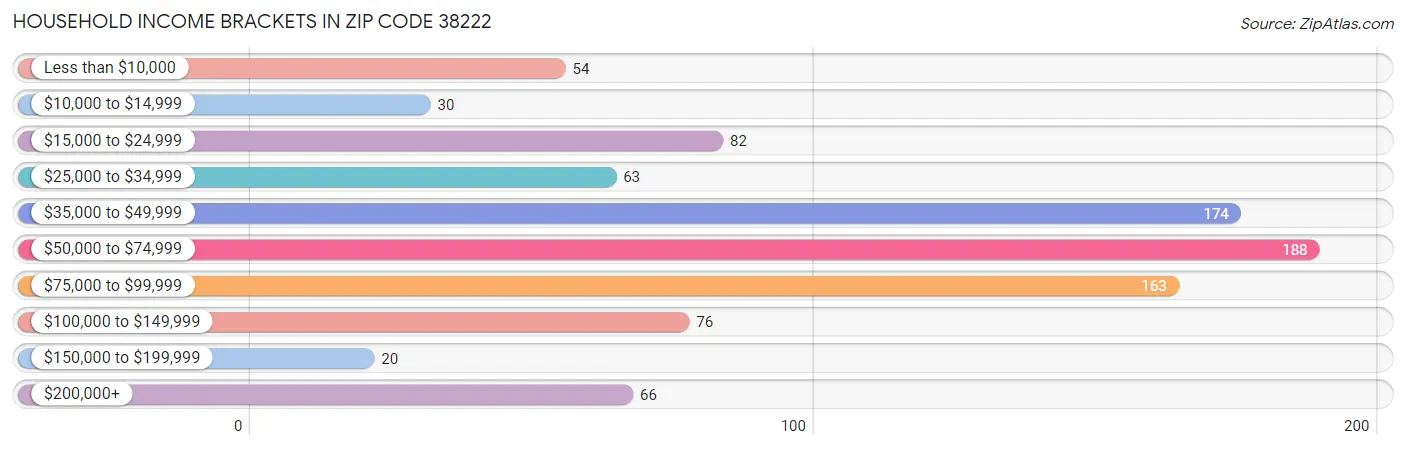 Household Income Brackets in Zip Code 38222