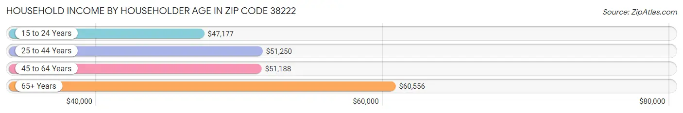 Household Income by Householder Age in Zip Code 38222