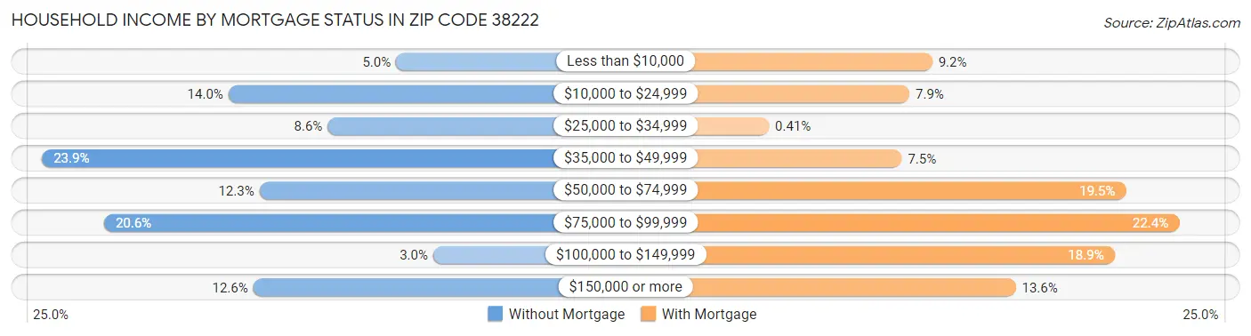 Household Income by Mortgage Status in Zip Code 38222