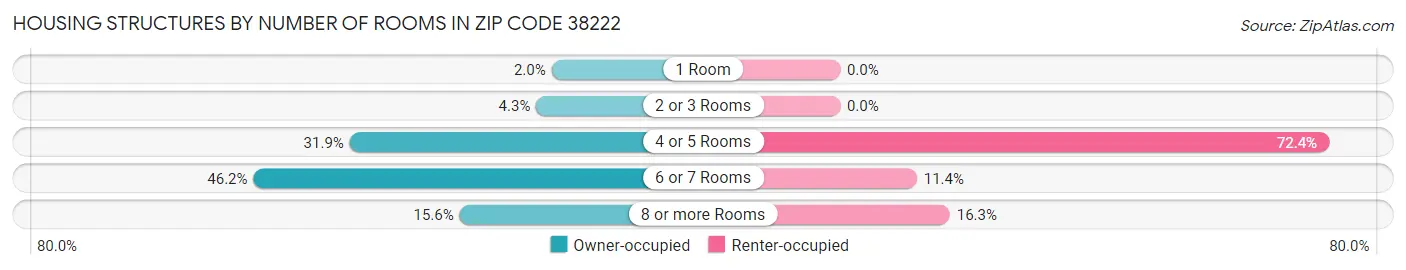 Housing Structures by Number of Rooms in Zip Code 38222