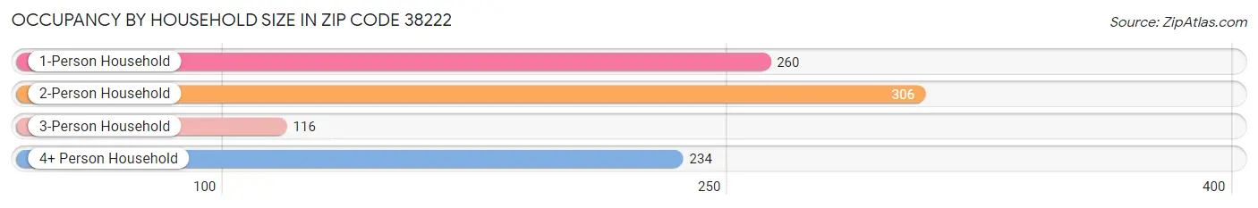 Occupancy by Household Size in Zip Code 38222