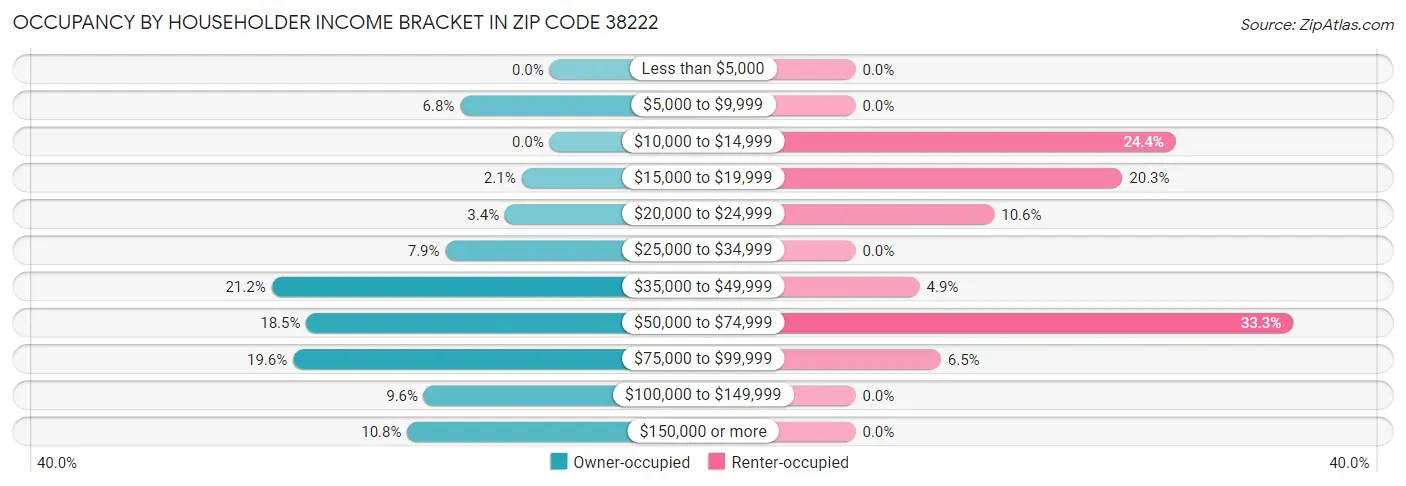 Occupancy by Householder Income Bracket in Zip Code 38222