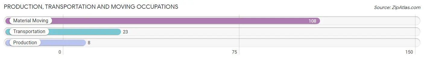 Production, Transportation and Moving Occupations in Zip Code 38222