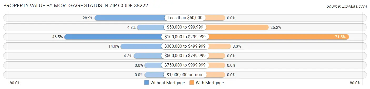 Property Value by Mortgage Status in Zip Code 38222