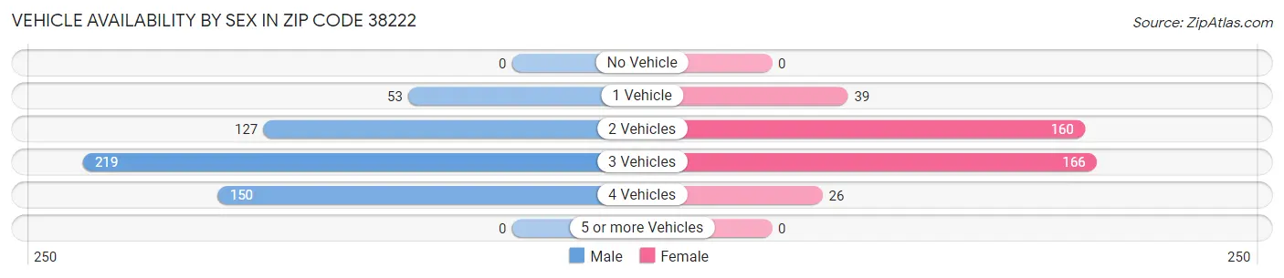 Vehicle Availability by Sex in Zip Code 38222