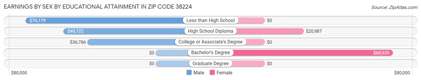 Earnings by Sex by Educational Attainment in Zip Code 38224