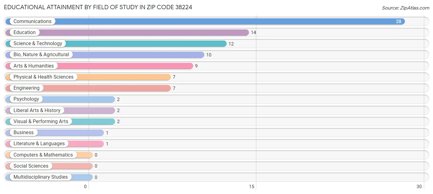 Educational Attainment by Field of Study in Zip Code 38224