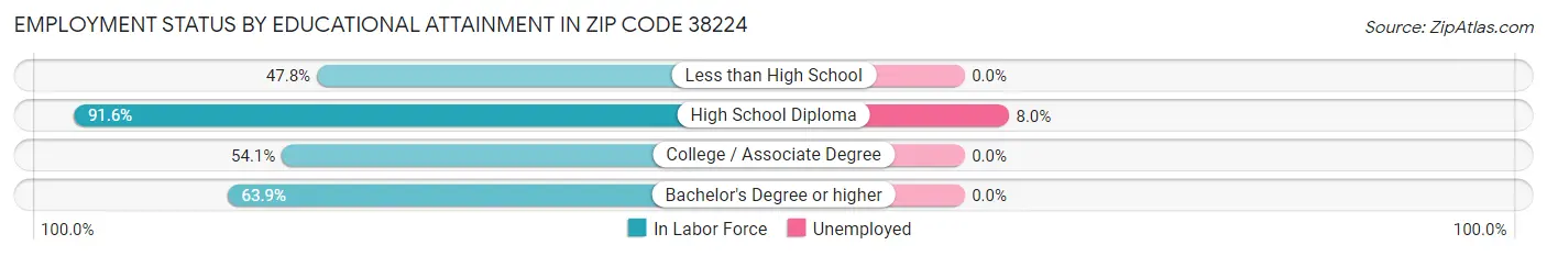 Employment Status by Educational Attainment in Zip Code 38224