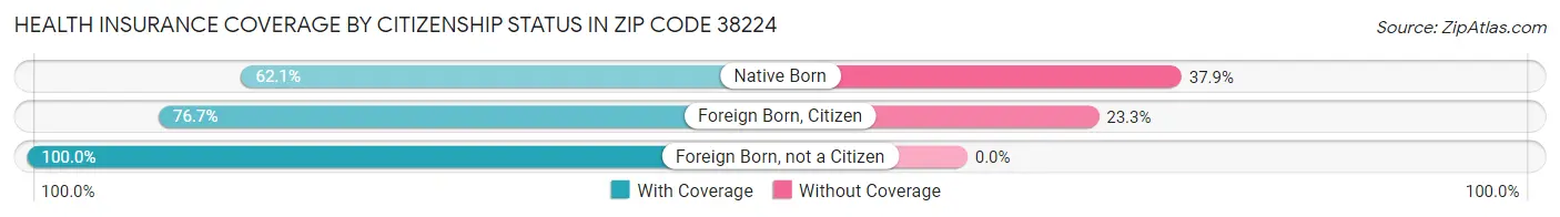 Health Insurance Coverage by Citizenship Status in Zip Code 38224