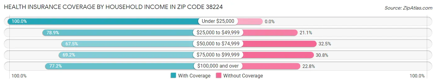 Health Insurance Coverage by Household Income in Zip Code 38224