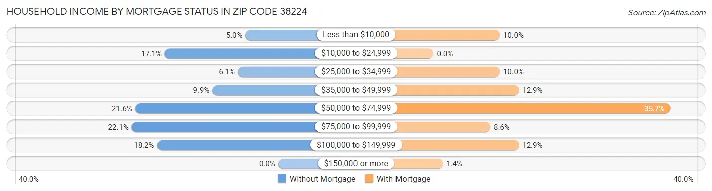 Household Income by Mortgage Status in Zip Code 38224