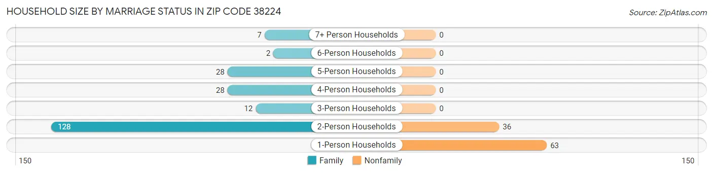 Household Size by Marriage Status in Zip Code 38224