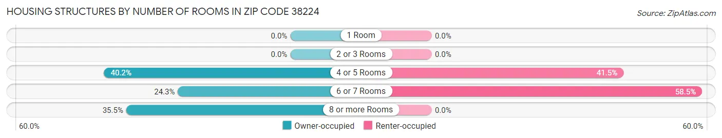 Housing Structures by Number of Rooms in Zip Code 38224