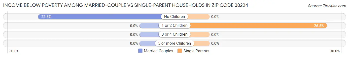 Income Below Poverty Among Married-Couple vs Single-Parent Households in Zip Code 38224