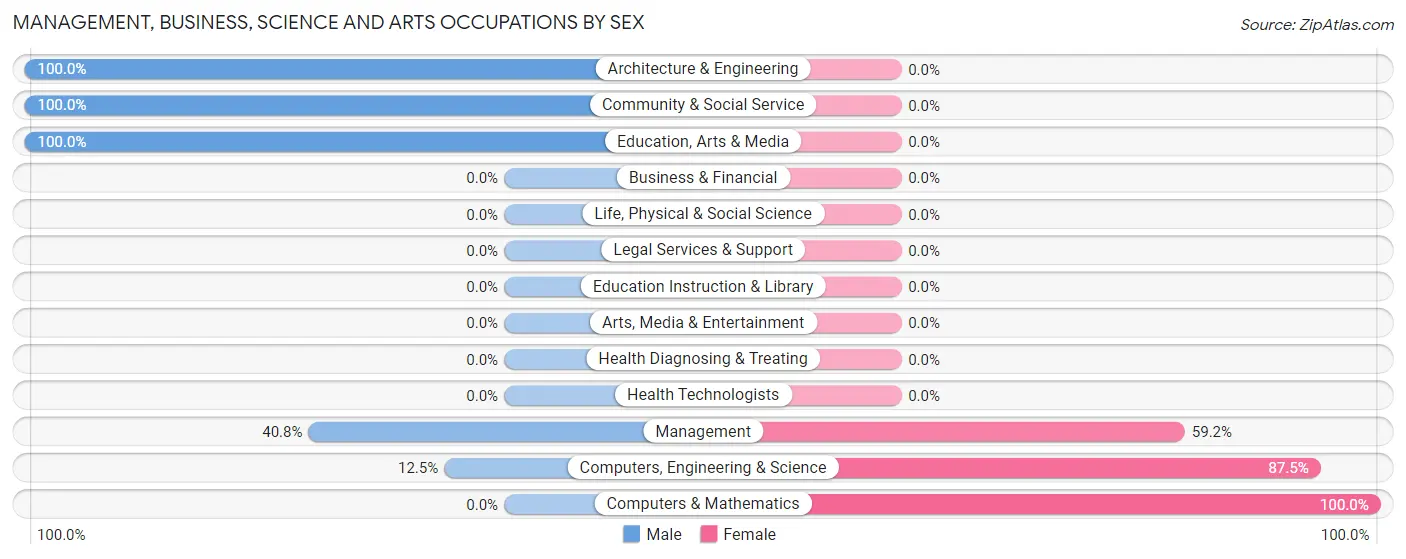 Management, Business, Science and Arts Occupations by Sex in Zip Code 38224