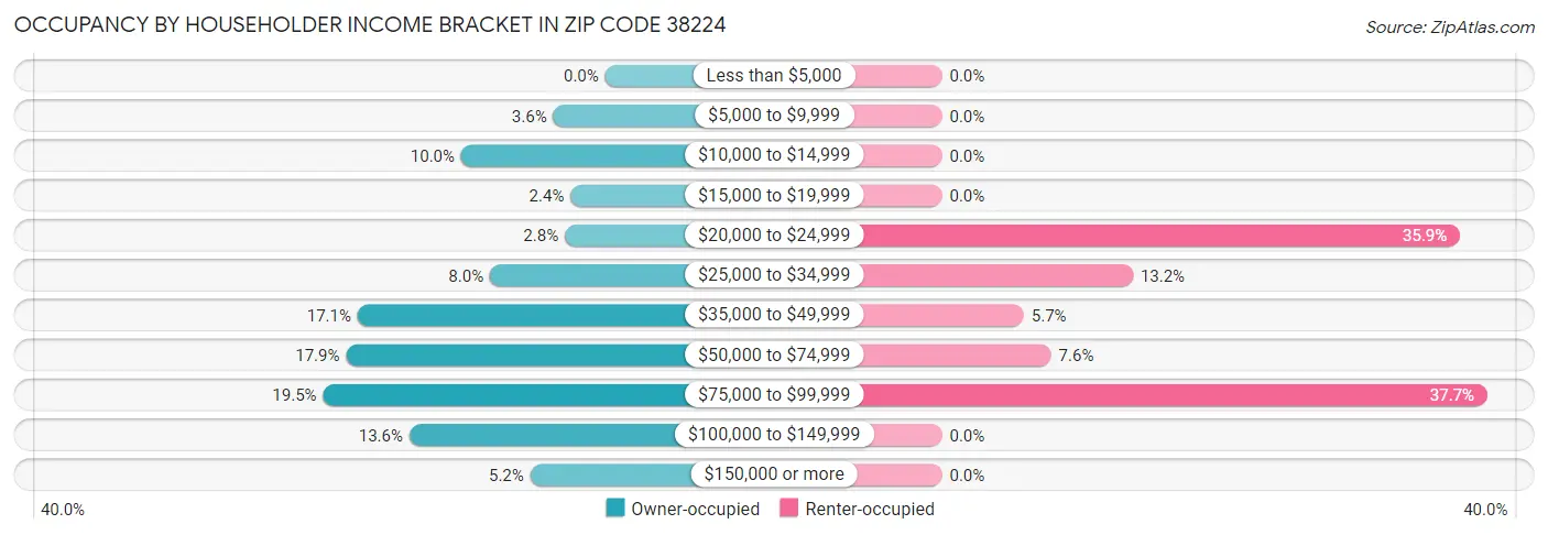 Occupancy by Householder Income Bracket in Zip Code 38224