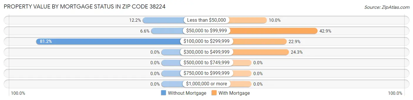 Property Value by Mortgage Status in Zip Code 38224