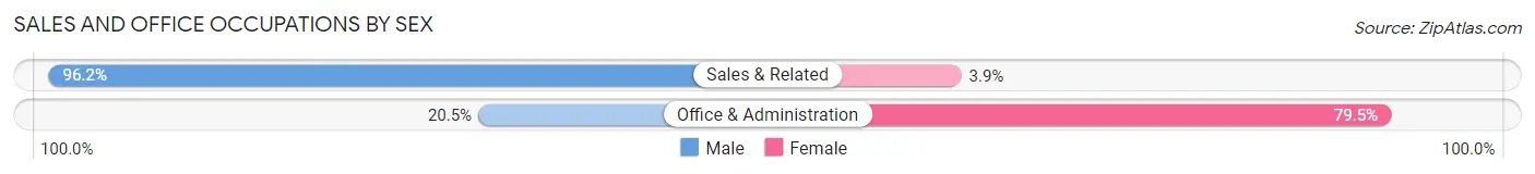 Sales and Office Occupations by Sex in Zip Code 38224